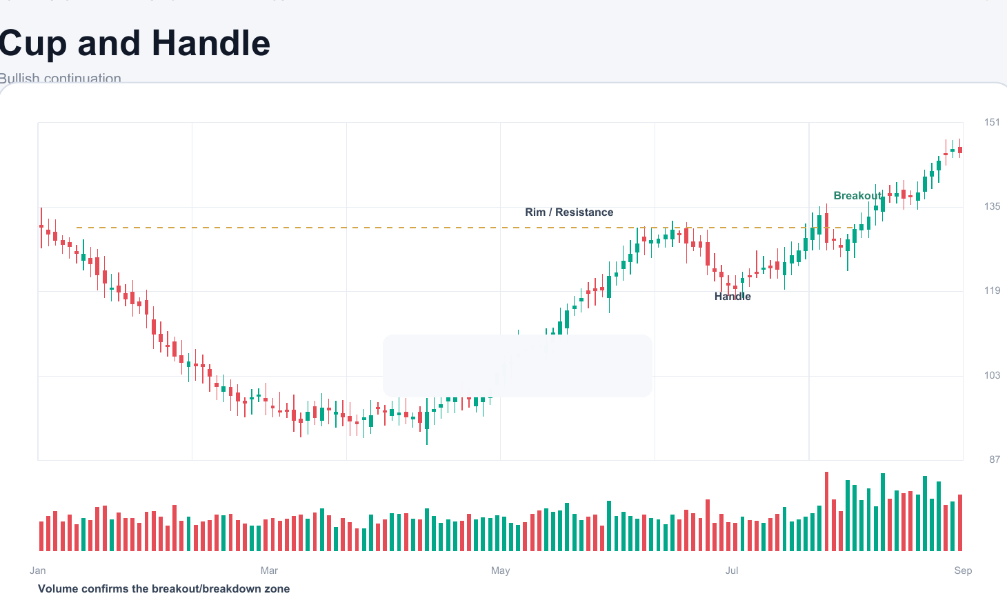 Cup and Handle chart pattern example