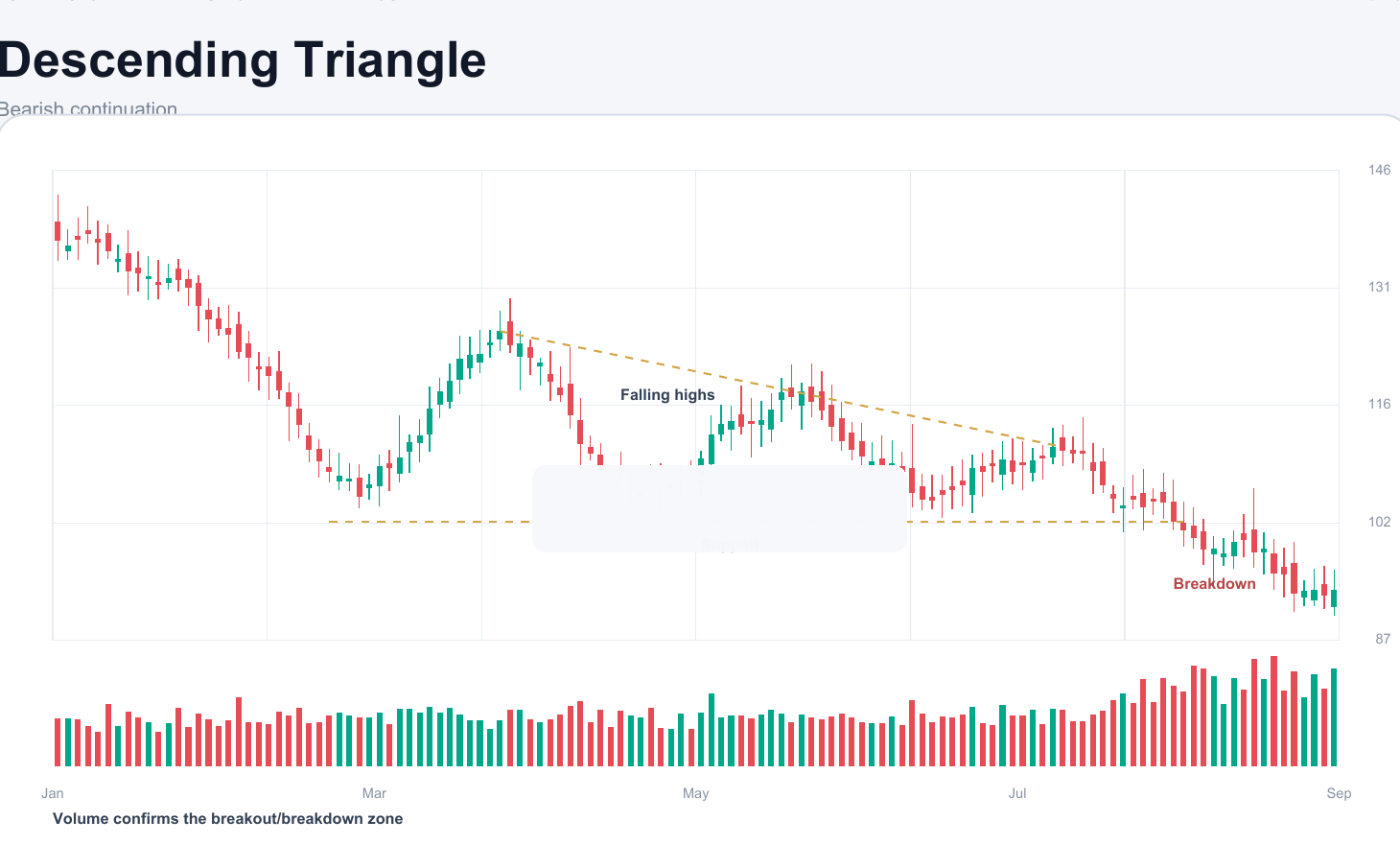 Descending Triangle chart pattern example