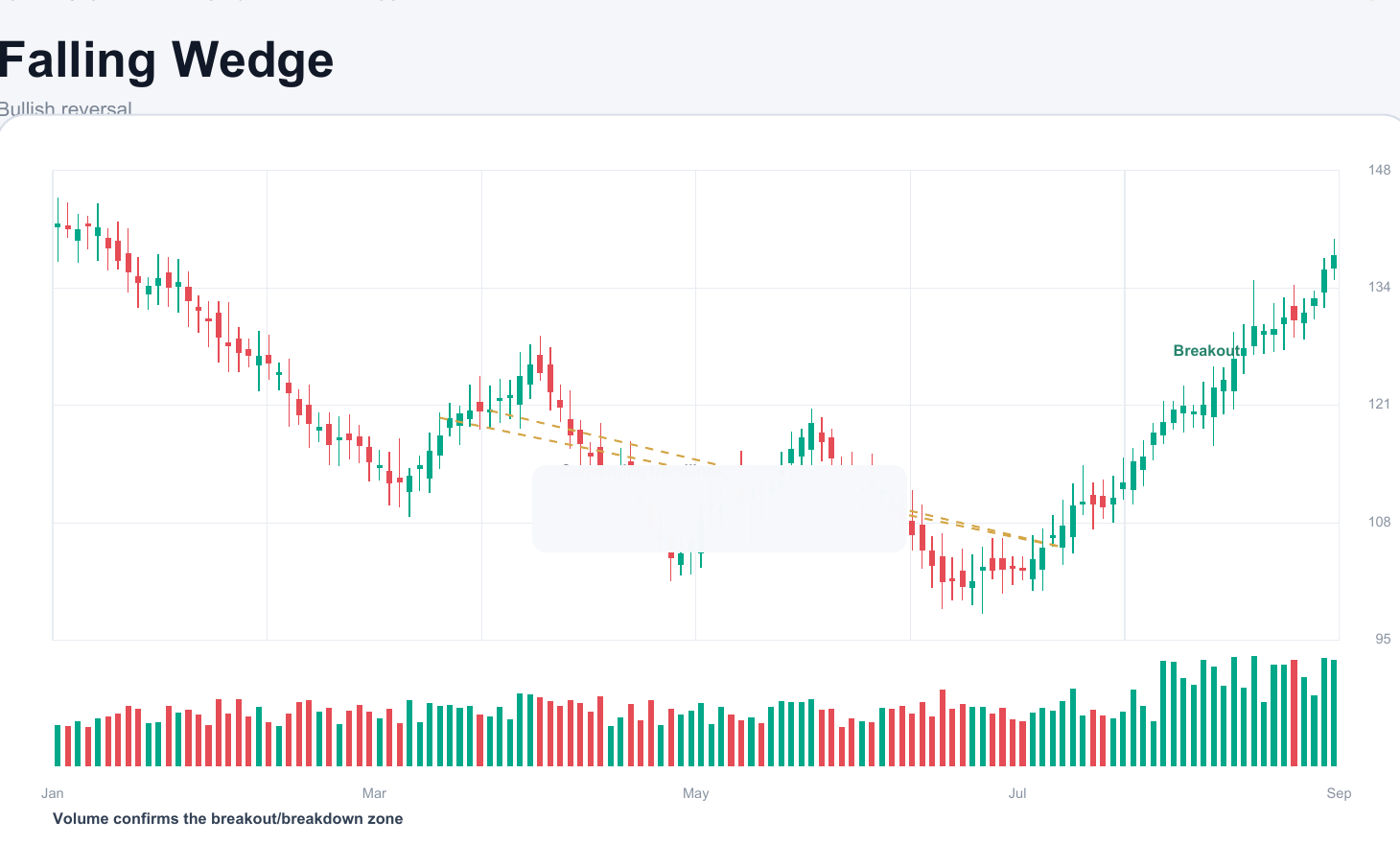 Falling Wedge chart pattern example