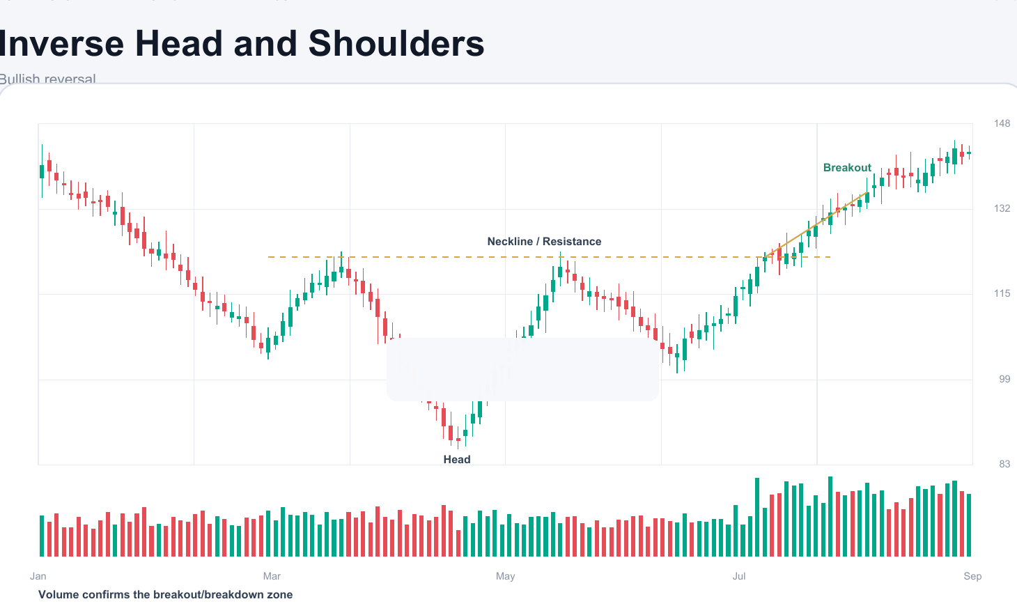Inverse Head and Shoulders chart pattern example