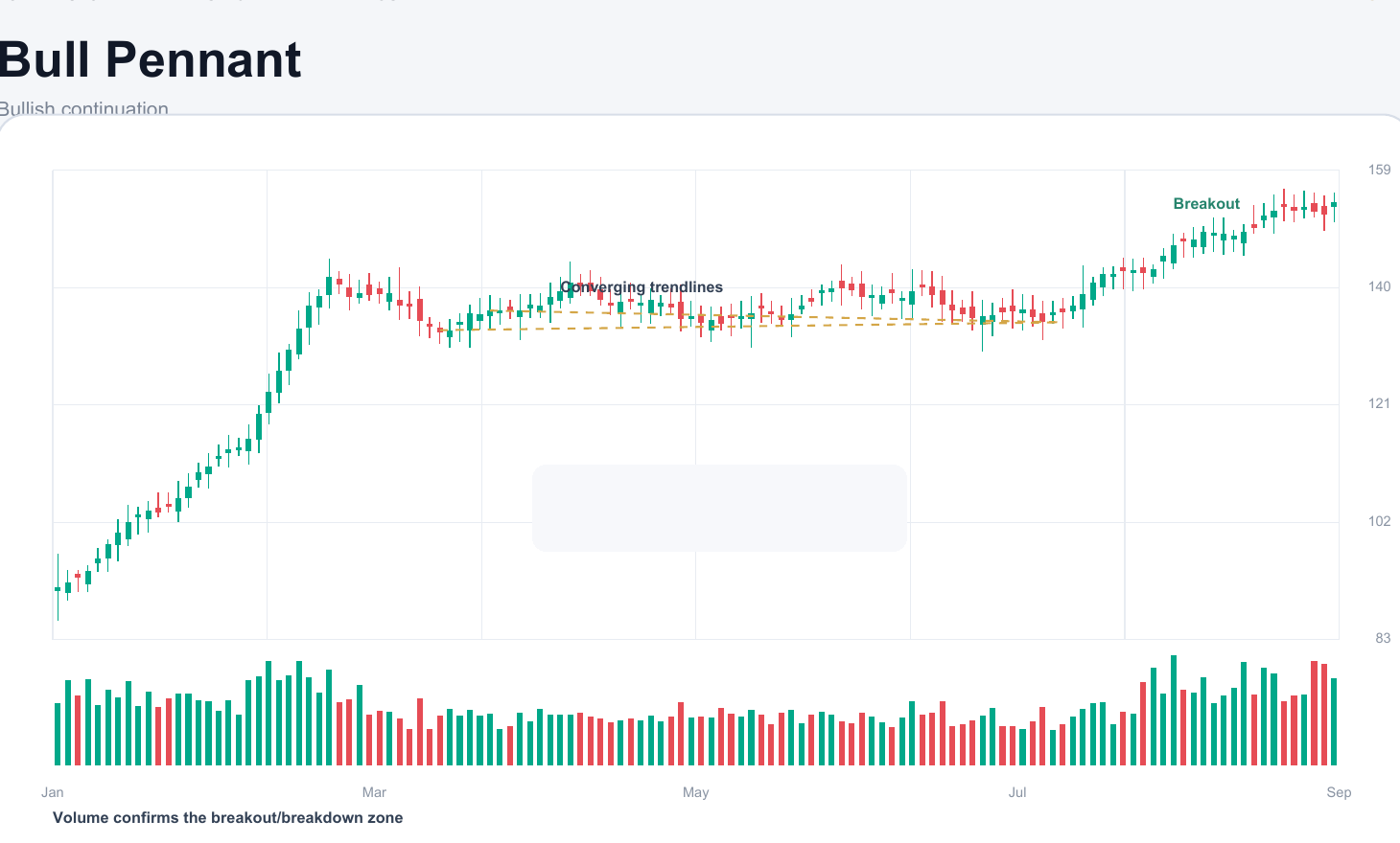 Pennant chart pattern example