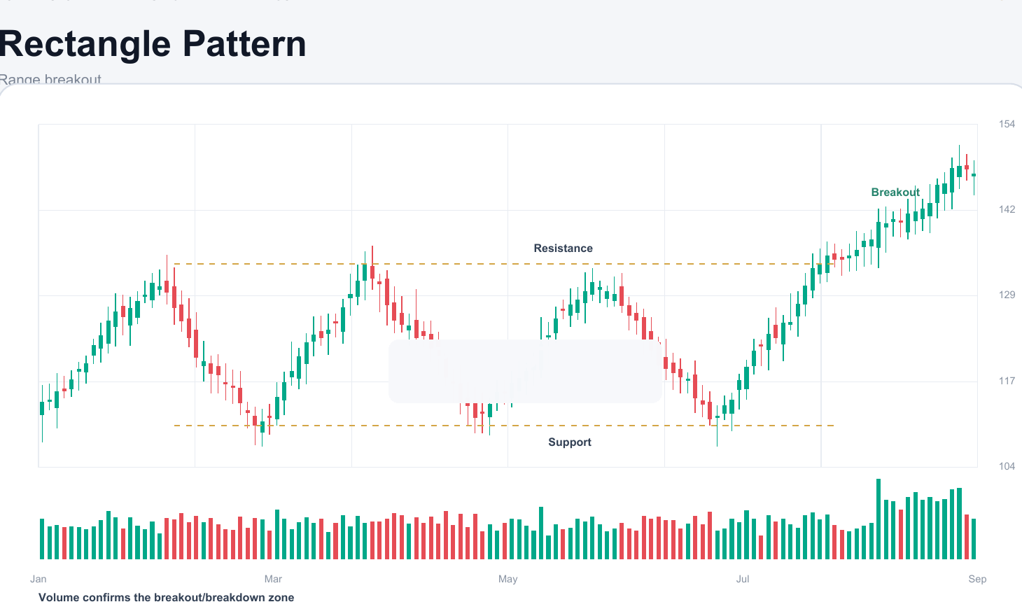 Rectangle chart pattern example