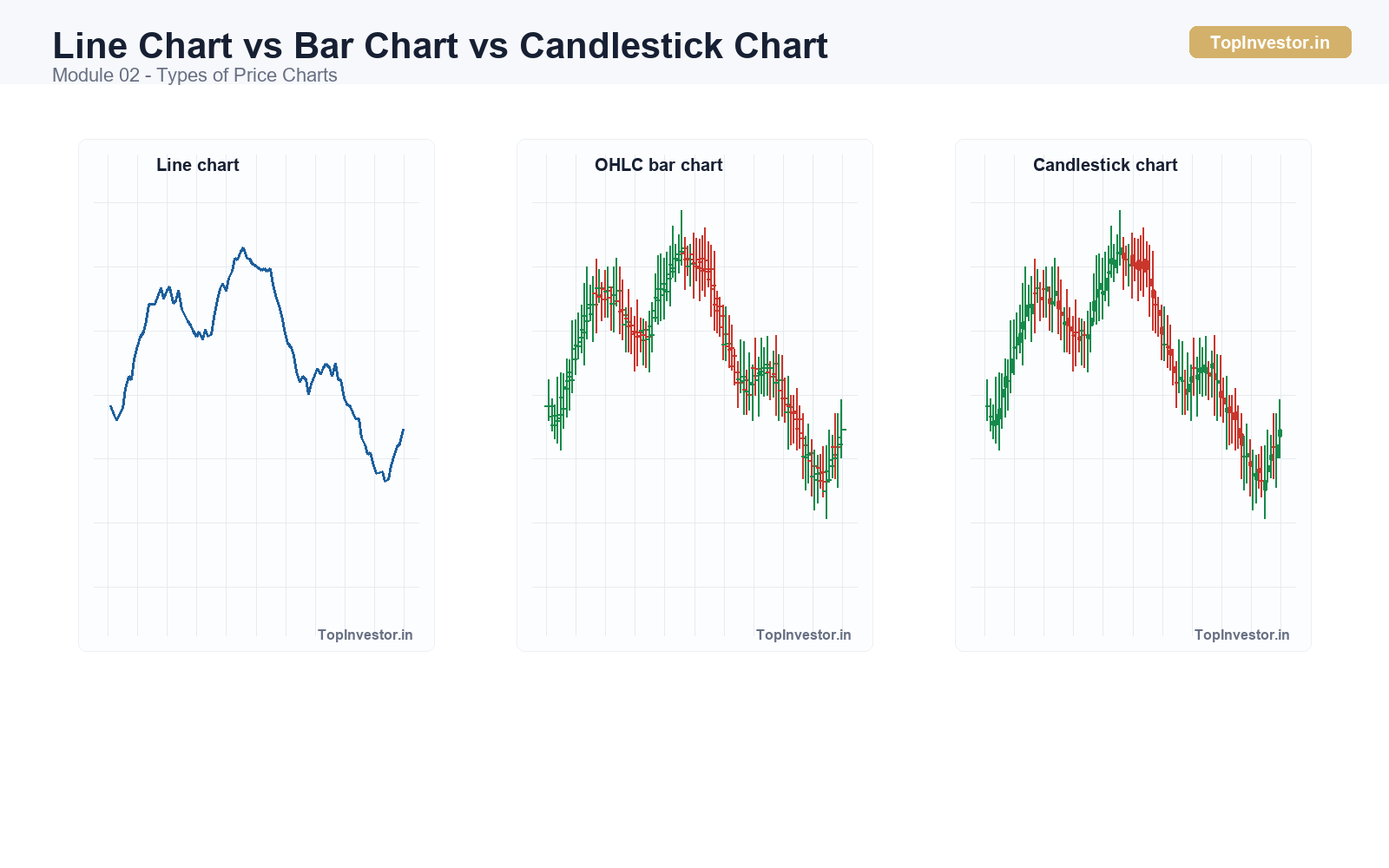 Types of Price Charts - Line Chart vs Bar Chart vs Candlestick Chart