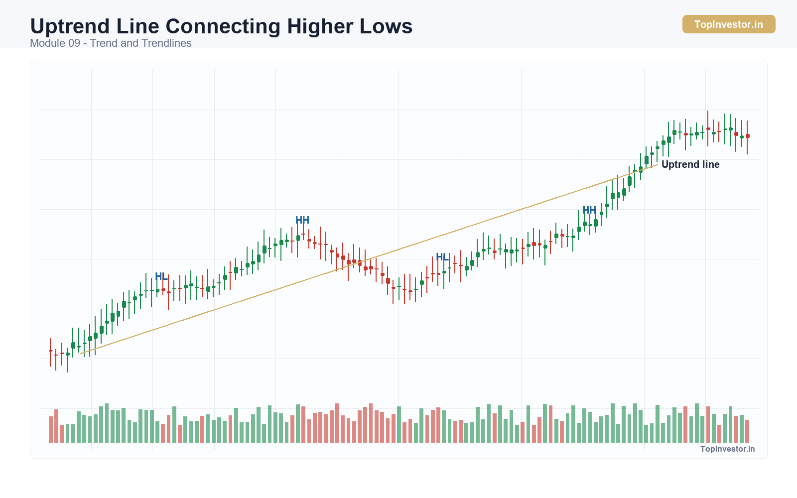 Trend and Trendlines - Uptrend Line Connecting Higher Lows
