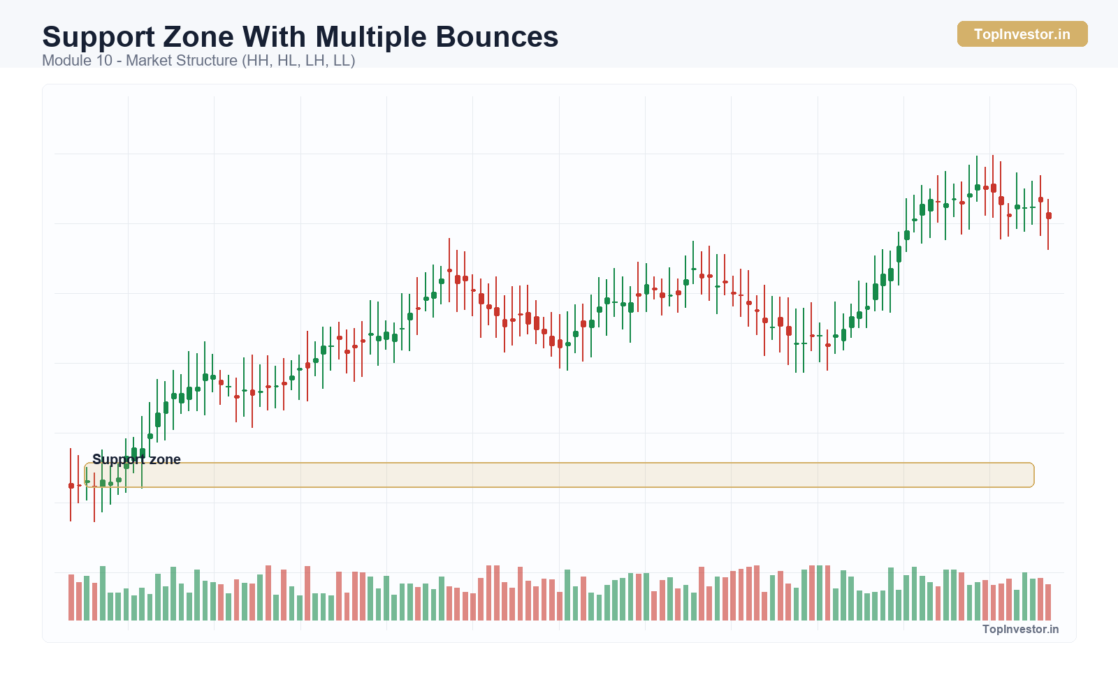 Support and Resistance - Support Zone With Multiple Bounces