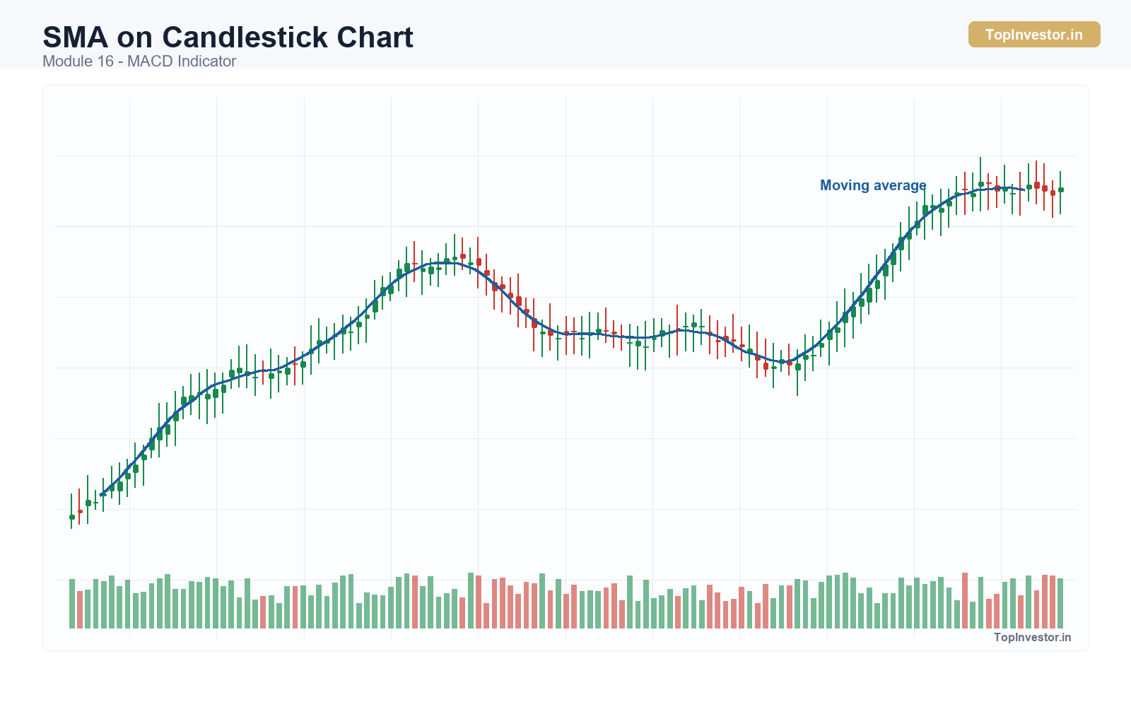 Moving Averages - SMA on Candlestick Chart