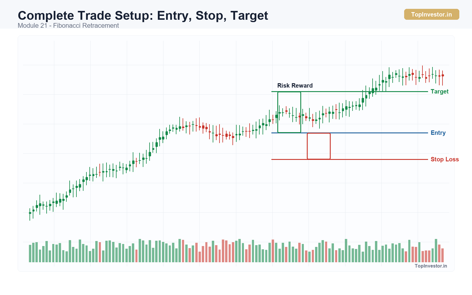 Building a Complete Trading Setup - Complete Trade Setup: Entry Stop Target